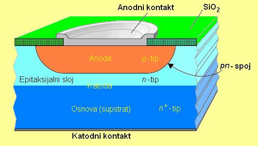 Na sl. 2.1 je rikaza uro{}e ostuak dobijaja laarih dioda. Polazi se od silicijumske kri{ke koja se izbrusi laaralelo, a otom sa jede strae isolira.