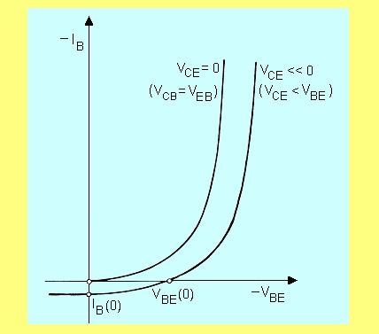 B + C = 0 (rema aomeutom oza~avaju redzaka struja) i ~ijeica da je, rema sl. 3.2b, V EB = V BE, odoso V CB = V CE V BE, tako da je za aktivi re`im rada (V CE << 0): (1 + β) B β V = + + BE U T l 1, (3.