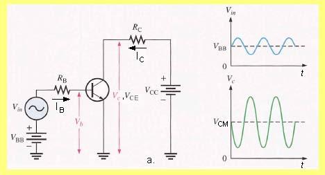 mei~a komoeta aoa a otoriku R C, usled v c (t) = R C i c (t) = R C βi b (t) = R C β bm si(ωt) u rotivfazi sa bazom strujom kad se baza struja ove}ava ao a kolektoru se smajuje i obruto (kao {to je i