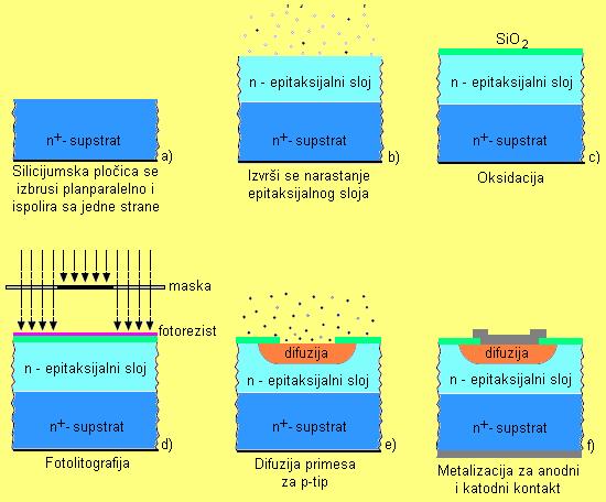 Sl. 2.3. Osovi teholo{ki ostuci ri dobijaju laare eitaksijale diode. 2.1.
