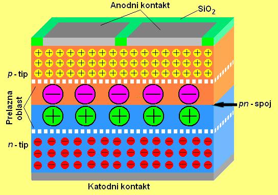 zijom kroz metalur{ki soj odlaze elektroi u levo, te u -oblasti ostaju ekomezovai doorski joi, odoso ozitiva koli~ia aelektrisaja (+Q). Ta oblast sa ekomezovaim rimesama, tj.