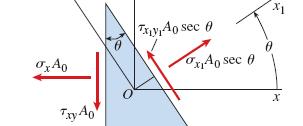 Naponi na kosoj ravni F i = i F i = i 0 A sec( ) A cos( ) A sin( ) + 0 0 0 0 A tg( )sin( ) A tg( )cos( ) = 0 0 0 A sec( ) + A sin( ) A cos( ) + 0 0 0 A tg( )cos(