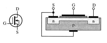 MOSFET z induciranim kanalom Priključitev itev MOSFET z induciranim kanalom Karakteristika MOSFET z induciranim kanalom MOSFET z vgrajenim kanalom MOSFET z vgrajenim kanalom ima med izvorom S in