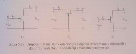 3 Orientacije unipolarnega tranzistorja Orientacije: Orientacija s skupnim izvorom Orientacija s skupnimi vrati Orientacija s skupnim ponorom 5.