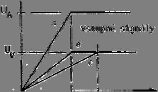 diskriminátore so sliediacim prahom (CF - constant fraction) sa najprv vhodne upraví vstupujúci unipolárny impulzu na bipolárny tvar, ktorý má prechod