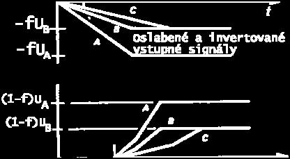 zložky). Obr.11-14. Kompenzácia vplyvu rôzneho trvania čela impulzu na určenie okamihu prechodu signálu cez nulovú úroveň v ARC diskriminátore.