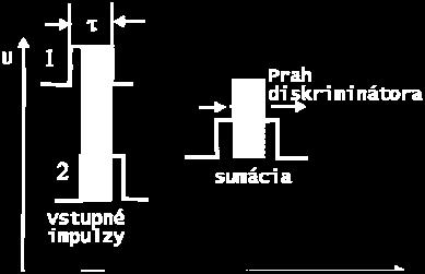 4 KOINCIDENČNÝ OBVOD RÝCHLE HRADLO AND Ideálnym koincidenčným obvodom je súčinové logické hradlo AND s nekonečnou operačnou rýchlosťou, ktoré reaguje svojim