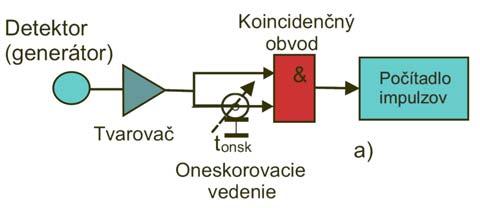 Na základe porovnania N rnd, N C N rnd /N C = 2N 0.
