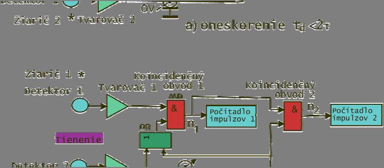 V najjednoduchšom prípade 2 - vstupového koincidenčného obvodu N rnd-(2) = 2.N 1.N 2 τ r, možno získať vzťah pre časové rozlíšenie: τ r = N rnd-(2) /(2.N 1.N 2 ), ktorý je vhodný pre experimentálnu kontrolu.