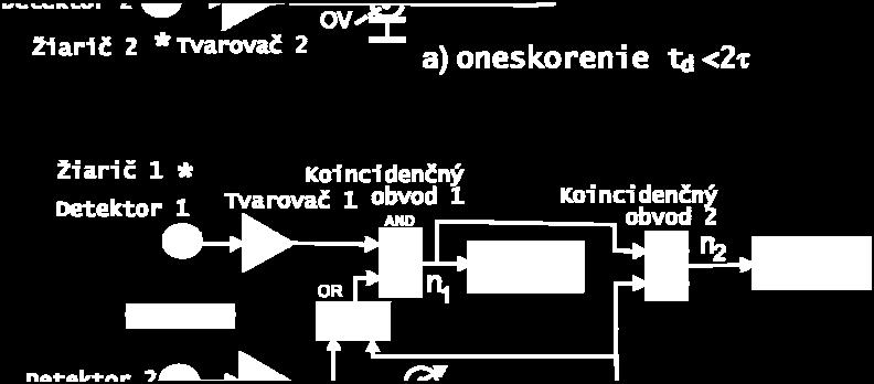 Napríklad pri registrovaní málo intenzívneho žiarenia s nízkou energiou za prítomnosti šumov pomocou scintilačného detektora. Obr. 11-23.