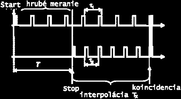 T x - Časový interval od príchodu stop impulzu po výskyt prvej koincidencie série impulzov, s približne rovnako dlhou periódou τ 1 a τ 2 Princíp nóniusovej (verniérovej) metódy na obrázku 11-28, je