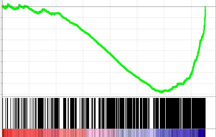 35 0.0-0.4 NES = -2.01 FDR = 0 P69 Bulge 0 5000 10000 15000 NES = -2.