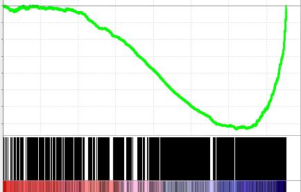 17 FDR = 0 NES = 1.90 FDR = 0 0 5000 10000 15000 0 5000 10000 15000 0.0-0.