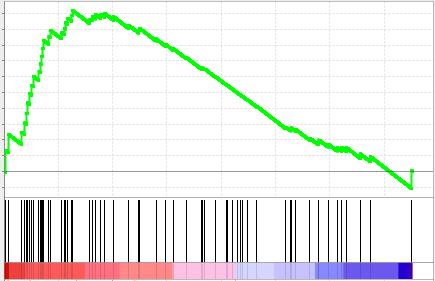 0 Lhx2-cKO HFSC Upregulated NES = 1.68 FDR = 0.