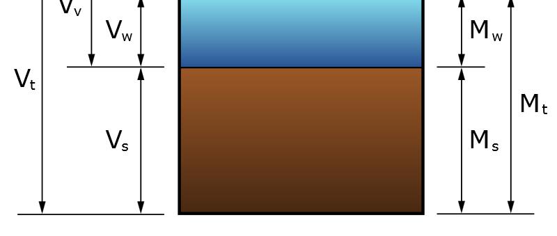 2.3.3. Lurzoruen hezetasuna neurtzeko parametro eta metodoak Bolumen-erlazioak Masa-erlazioak V M Egilea: Sjhan81; CC-BY-SA-3.0 lizentziapean http://commons.wikimedia.