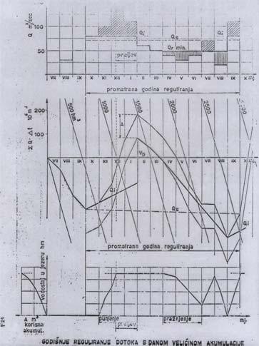 Dnevna regulacija Polazeći od potreba koje su neujednačene u odnosu na ujednačen dotok tijekom dana akumulacija se koristi za odgovarajuću transformaciju dotoka.