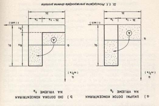 SATNA REGULACIJA (DNEVNA) Q [m 3 /s] Q SR na osnovu hidrograma Q i instalirana protoka ili kapacitet Q SR *24*3600=Q i *t k *3600 Q SR Q SR =(t k /24)*Q i 24 - tk 24 tk t VAK