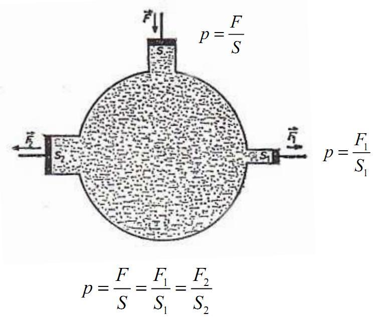 Pritisak u tečnosti (fluidu) može da potiče ili od težine same tečnosti ili od delovanja spoljašnje sile.
