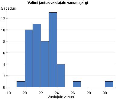 . Tulemused.. Valimi kirjeldav ülevaade Valimi suurus oli 49 tudengit. Nendest 39 (79,6%) olid naistudengid ja 0 (0,4%) meestudengid. Vastajate keskmine vanus oli,0 aastat, mediaan oli samuti aastat.