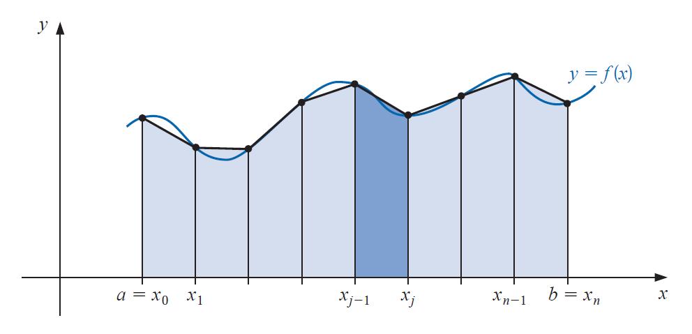 Trapezna formula b a [ 1 f(x)dx h 2 f(x 0)+f(x 1 )+.