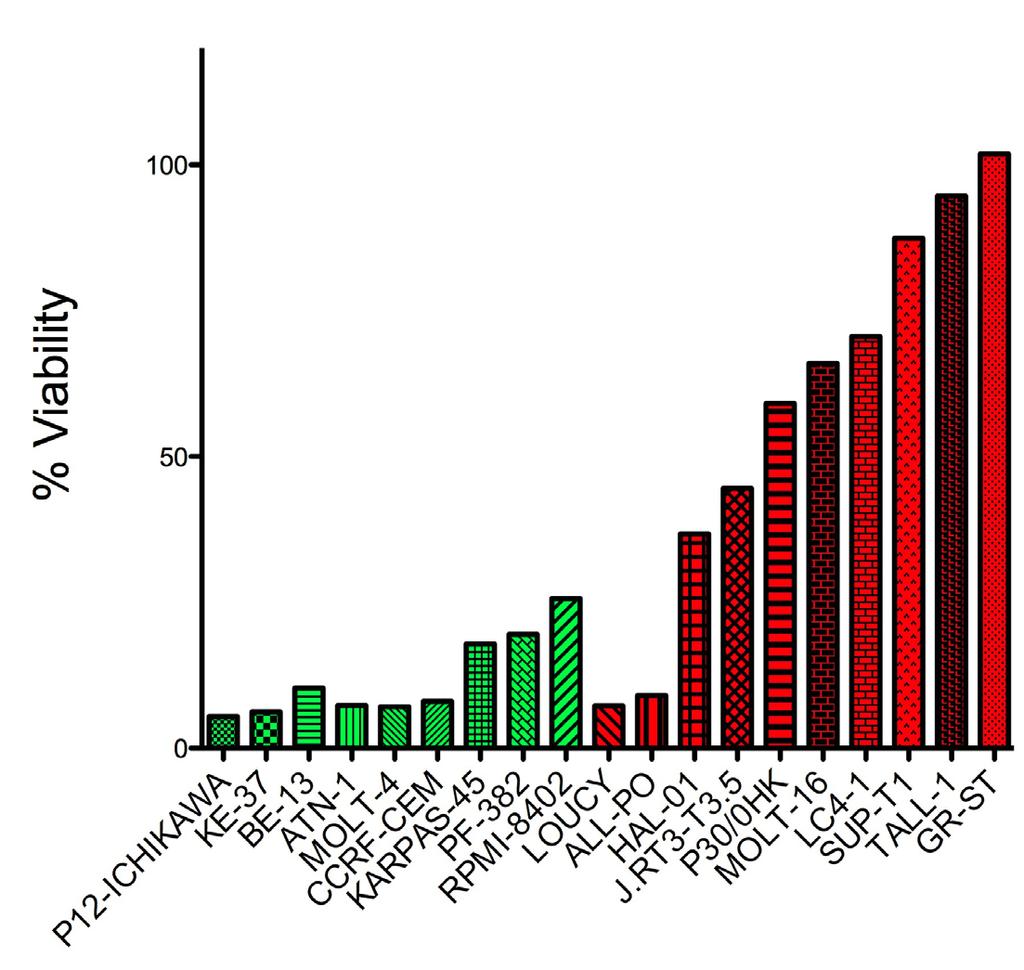 a b NOTCH1 Supplementary Figure 10: Sensitivity of NOTCH1 mutant leukemic cell lines to ABT-263 following 7 day drug treatment.