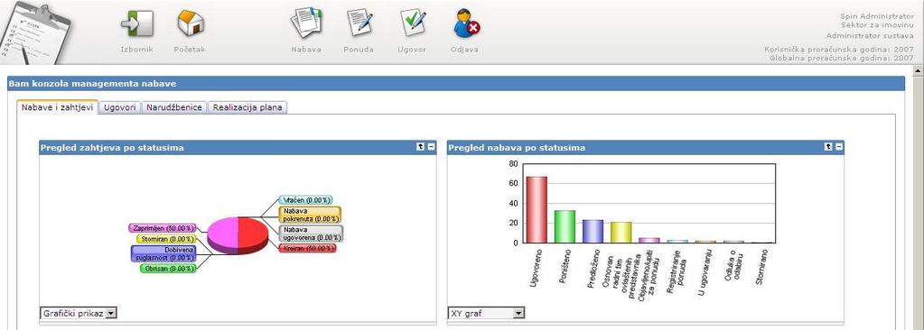 Dnevni cjeloviti pogled svakog sudionika - Business activity monitoring (BAM) Pruža sažetak odvijanja poslovnih procesa za sve razine