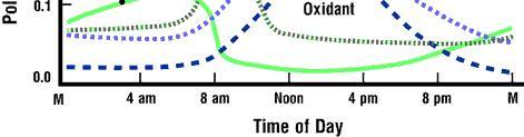 Nastali azot oksid reaguje sa atmosferskim kiseonikom pri čemu nastaje azot dioksid.
