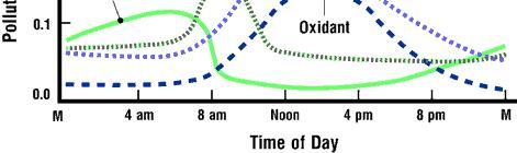 Ciklus kada je u vazduhu prisutan samo azot oksid Sunčeva radijacija NO 2 NO + O + O 2 NO 2 + O 2 NO + O 3 Azot-dioksid