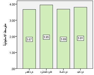 مؤشر الشخصية اإليجابية لدى العبي المستويات العليا لأللعاب الجماعية في فلسطين )د ارسة ميدانية في علم النفس اإليجابي( الجدول )9( نتائج اختبار شفيه للمقارنات البعدية في لداللة الفروق في مستوى مؤشر