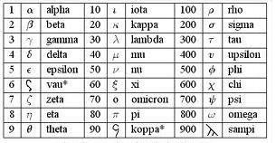 7 Slika 9: Grčki brojevni sustav Pitagorejci 4 su vjerovali da je sve broj i da se sve može shvatiti preko brojeva i njihovih omjera. Otkrili su postojanje iracionalnih brojeva.