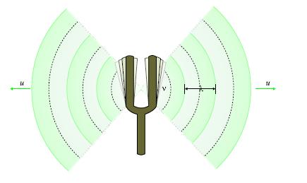 1.4. ФИЗИЧКЕ ОСНОВЕ ЗВУКА И БУКЕ Физиолошки посматрано, звук је осећај који се ствара преко органа чула слуха, а изазван је променама ваздушног притиска које се супeрпонирају на стални атмосферски