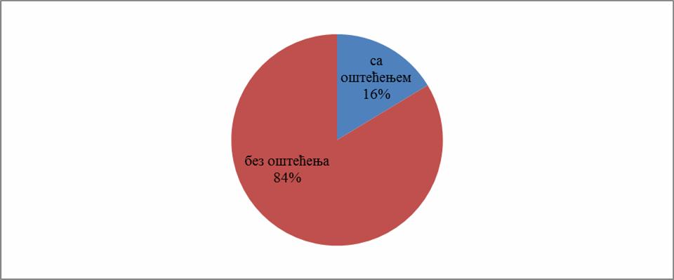 - наглувост је имало 29,4% испитаника са оштећењем слуха и 12,6% без оштећења слуха, што није статистички значајна разлика (Fisher-ов тест тачне вероватноће; р=0,133). Табела 2.