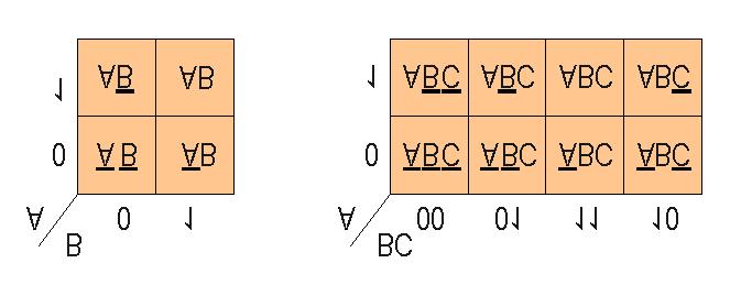 58 singură cifră binară, deci la doi termeni canonici care diferă printr-o singură variabilă, care apare într-unul din termeni sub formă complementată, iar în celălalt sub formă necomplementată.