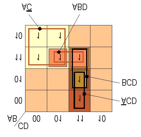 62 Figura 3.0. Reprezentarea funcţiei din Exemplul 3.8. Există 4 subcuburi, care reprezintă termenii A C, ABD, BCD, A CD.
