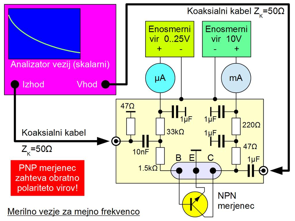 tokovni vir za bazo tranzistorja ter breme 47Ω v kolektorju, ki vzporedno z vhodno impedanco merilnika Z K =50Ω daje manj kot 25Ω: Delovno točko merjenca nastavimo s primernim enosmernim tokom na