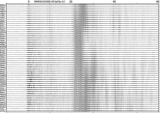 Fig. 0. Filtered waveforms observed at Tsukuba-Fujisawa line. This earthquake (M 2.*) occurred at the Samoa Islands on -* Sep.,,**3. Fig. 1. Distribution of magnitudes of amplitudes.