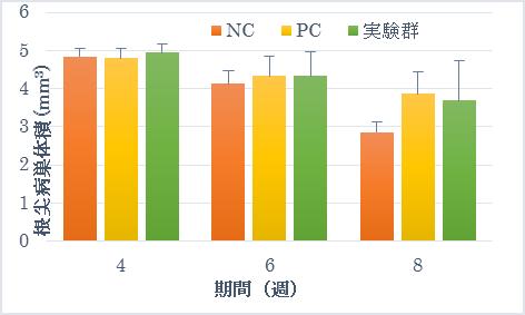 (1) 4 GP 6 8 20 (p < 0.05), (PCNC)4,. 8 p < 0.05SEM, 6, 8, CT, 4., 6 ()(p < 0.05), PCR (p < 0.05).,,, in vivo 15 Asahi Y, Miura J, Tsuda T, Kawabata S, Tsunashima K, Noiri Y, Sakata T, Ebisu S, Hayashi M.