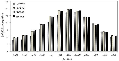 توابع توزیع حاشیهای منتخب برای سختی و مدت سری میانگین در دوره پایه به ترتیب ویبول دومرحلهای در سناریوی ویکبای و پارتوی تعمیمیافته در سناریوی RCP 4.