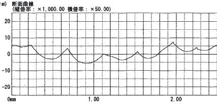 f=300mm/min p=18mm, e=1.2mm Wet =1,300min -1 f=630mm/min p=18mm, e=1.