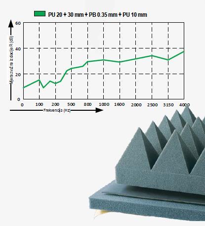 Zvučna izolacija Art. 122 / BP / P.P. (piramida) Sastoji se od dva sloja poliuretanske pjene, od čega je jedan piramidalno isklesan, te armature gumenom masom.