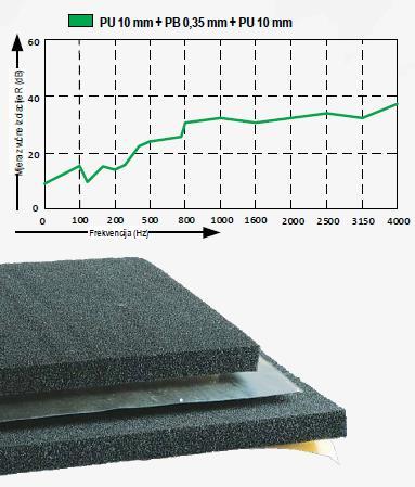 112 / BP / P.P. Sastoji se od dva sloja poliuretanske pjene samougasivosti Klase 1 armiranih limenom folijom debljine 0.35 mm i težine 4.2 kg/m2 ili s gumenom masom.