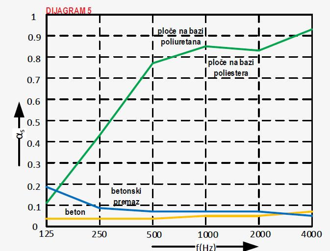 Dijagram 5. Apsorpcija zvuka kod betona i pjenaste izolacije Prikazana je usporedba apsorpcijske sposobnosti betona s premazom i pjenastih ploča na bazi poliestera i poliuretana. Tablica 1.