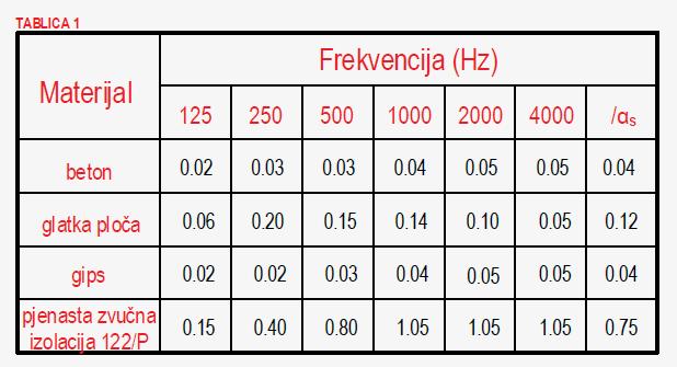 Rješenje za industriju u praksi Pokušaj smanjenja razine buke u industrijskim pogonima ovisi o različitim faktorima, no odluke bi se uvijek trebale zasnivati na mjerenju vremena odjeka ili