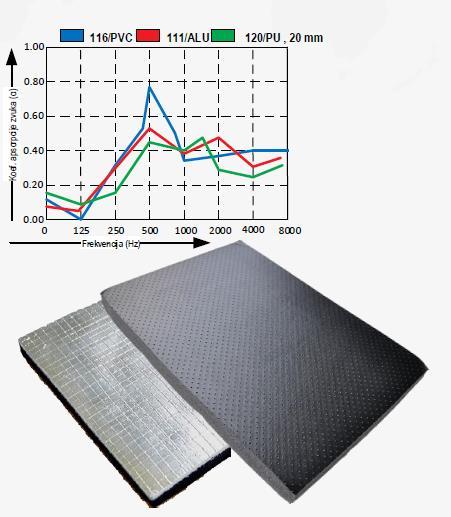 Apsorpcija zvuka Art. 122/ P Fleksibilna poliuretanska pjena na bazi poliestera.