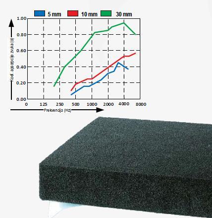 Apsorpcija zvuka Art. 112 Samogasiva poliuretanska pjena.