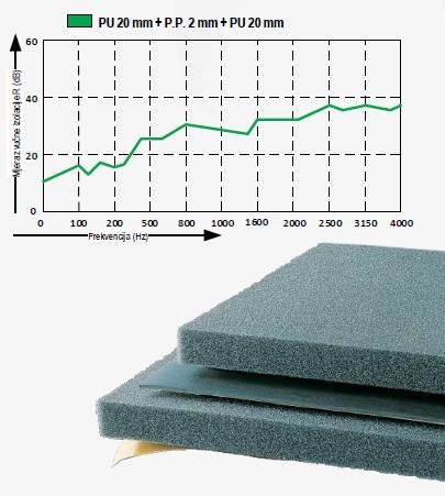 Zvučna izolacija Art. 119 P.P. Sastoji se od dva sloja poliuretanske pjene armiranih gumenom masom.