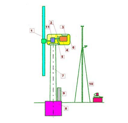 Djelovi vjetroturbinskog - generatorskog sistema i njihova funkcija (1) rotor (2) kočnice (3) upravljački i nadzorni