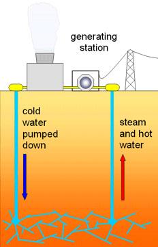 GEOTERMALNE ELEKTRANE Osnovni tipovi geotermalnih elektrana: 1. Princip suve pare (Dry steam) koristi se vruća para, tipično iznad 235 C 2.