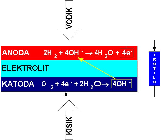 Elektroni se odvode u strujni krug preko električki provodljive elektrode i kolektorskih, odnosno separatorskih ploča, a protoni prolaze kroz polimernu protonski provodljivu membranu.