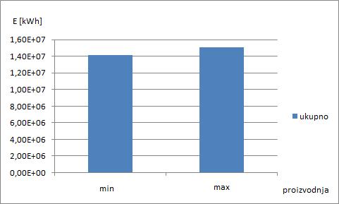Usporedba minimalne i maksimalne proizvodnje po